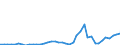 Flow: Exports / Measure: Values / Partner Country: World / Reporting Country: Chile