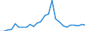 Flow: Exports / Measure: Values / Partner Country: World / Reporting Country: Czech Rep.