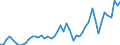 Flow: Exports / Measure: Values / Partner Country: World / Reporting Country: Denmark