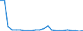 Flow: Exports / Measure: Values / Partner Country: World / Reporting Country: Estonia