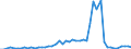 Flow: Exports / Measure: Values / Partner Country: World / Reporting Country: Finland