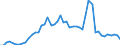 Flow: Exports / Measure: Values / Partner Country: World / Reporting Country: Germany