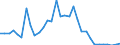 Flow: Exports / Measure: Values / Partner Country: World / Reporting Country: Israel