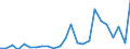 Flow: Exports / Measure: Values / Partner Country: World / Reporting Country: Latvia