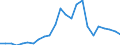 Flow: Exports / Measure: Values / Partner Country: World / Reporting Country: Lithuania