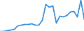 Flow: Exports / Measure: Values / Partner Country: World / Reporting Country: Poland