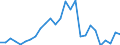 Flow: Exports / Measure: Values / Partner Country: World / Reporting Country: Slovenia