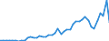 Flow: Exports / Measure: Values / Partner Country: World / Reporting Country: Spain
