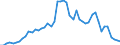 Flow: Exports / Measure: Values / Partner Country: World / Reporting Country: Sweden