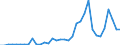 Flow: Exports / Measure: Values / Partner Country: World / Reporting Country: Turkey