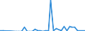 Flow: Exports / Measure: Values / Partner Country: Argentina / Reporting Country: Austria