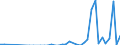 Flow: Exports / Measure: Values / Partner Country: Argentina / Reporting Country: Ireland