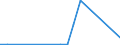 Flow: Exports / Measure: Values / Partner Country: Austria / Reporting Country: Estonia