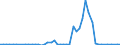 Flow: Exports / Measure: Values / Partner Country: Austria / Reporting Country: Ireland
