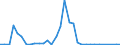 Flow: Exports / Measure: Values / Partner Country: Austria / Reporting Country: Israel