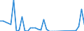 Flow: Exports / Measure: Values / Partner Country: Austria / Reporting Country: Portugal