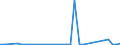 Flow: Exports / Measure: Values / Partner Country: World / Reporting Country: Chile