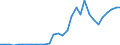 Flow: Exports / Measure: Values / Partner Country: World / Reporting Country: Czech Rep.