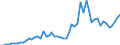 Flow: Exports / Measure: Values / Partner Country: World / Reporting Country: Denmark