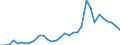 Flow: Exports / Measure: Values / Partner Country: World / Reporting Country: Denmark