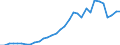 Flow: Exports / Measure: Values / Partner Country: World / Reporting Country: Germany