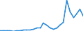 Flow: Exports / Measure: Values / Partner Country: World / Reporting Country: Greece