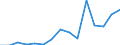 Flow: Exports / Measure: Values / Partner Country: World / Reporting Country: Hungary