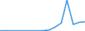 Flow: Exports / Measure: Values / Partner Country: World / Reporting Country: Iceland