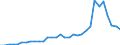 Flow: Exports / Measure: Values / Partner Country: World / Reporting Country: Ireland