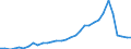 Flow: Exports / Measure: Values / Partner Country: World / Reporting Country: Japan