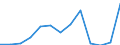 Flow: Exports / Measure: Values / Partner Country: World / Reporting Country: Latvia