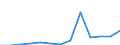 Flow: Exports / Measure: Values / Partner Country: World / Reporting Country: Lithuania