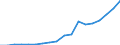 Flow: Exports / Measure: Values / Partner Country: World / Reporting Country: Mexico