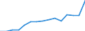 Flow: Exports / Measure: Values / Partner Country: World / Reporting Country: Poland
