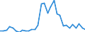 Flow: Exports / Measure: Values / Partner Country: World / Reporting Country: Portugal