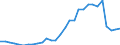 Flow: Exports / Measure: Values / Partner Country: World / Reporting Country: Spain