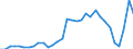 Flow: Exports / Measure: Values / Partner Country: World / Reporting Country: Sweden