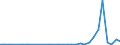 Flow: Exports / Measure: Values / Partner Country: Belgium, Luxembourg / Reporting Country: Australia