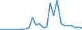 Flow: Exports / Measure: Values / Partner Country: Belgium, Luxembourg / Reporting Country: Portugal