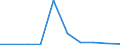 Flow: Exports / Measure: Values / Partner Country: Belgium, Luxembourg / Reporting Country: Slovakia