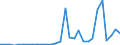 Flow: Exports / Measure: Values / Partner Country: Belgium, Luxembourg / Reporting Country: Spain