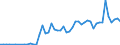 Flow: Exports / Measure: Values / Partner Country: World / Reporting Country: Austria