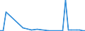 Flow: Exports / Measure: Values / Partner Country: World / Reporting Country: Chile