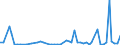 Flow: Exports / Measure: Values / Partner Country: World / Reporting Country: Denmark