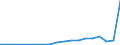 Flow: Exports / Measure: Values / Partner Country: World / Reporting Country: Estonia