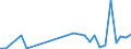 Flow: Exports / Measure: Values / Partner Country: World / Reporting Country: Lithuania