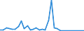 Flow: Exports / Measure: Values / Partner Country: World / Reporting Country: Slovenia
