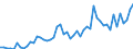 Flow: Exports / Measure: Values / Partner Country: World / Reporting Country: Spain