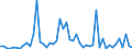 Flow: Exports / Measure: Values / Partner Country: World / Reporting Country: Sweden