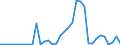 Flow: Exports / Measure: Values / Partner Country: World / Reporting Country: Turkey